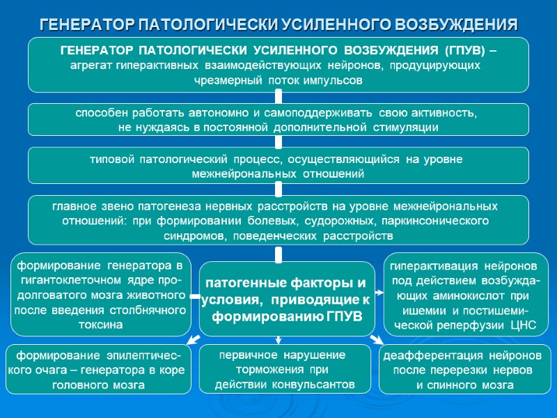 ГЕНЕРАТОР ПАТОЛОГИЧЕСКИ УСИЛЕННОГО ВОЗБУЖДЕНИЯ